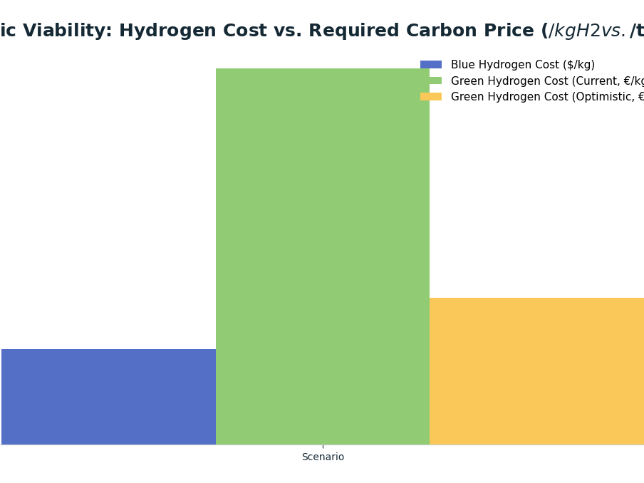 Bar chart: Economic Viability: Hydrogen Cost vs. Required Carbon Price ($/kg H2 vs. $/ton CO2) — series: Blue Hydrogen Cost ($/kg), Green Hydrogen Cost (Current, €/kg), Green Hydrogen Cost (Optimistic, €/kg)