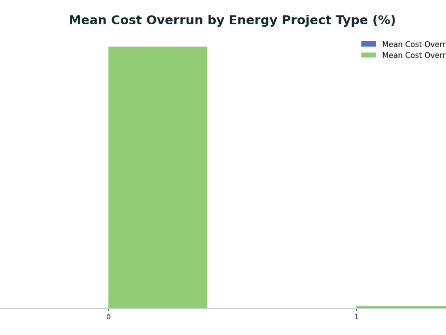 Bar chart: Mean Cost Overrun by Energy Project Type (%) — series: Mean Cost Overrun (%)