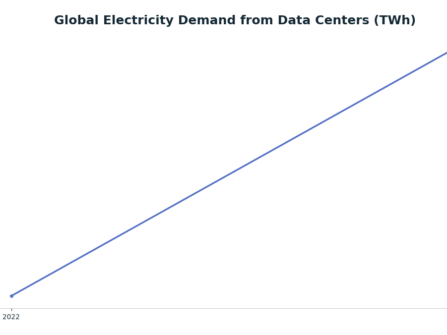 Line chart: Global Electricity Demand from Data Centers (TWh) — series: Data Center Electricity Demand (TWh)