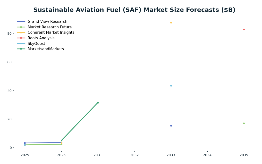 Line chart: Sustainable Aviation Fuel (SAF) Market Size Forecasts ($B) — series: Grand View Research, Market Research Future, Coherent Market Insights, Roots Analysis, SkyQuest, MarketsandMarkets