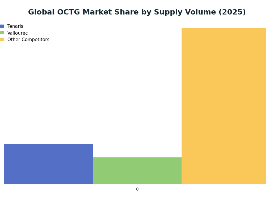 Bar chart: Global OCTG Market Share by Supply Volume (2025) — series: Tenaris, Vallourec, Other Competitors