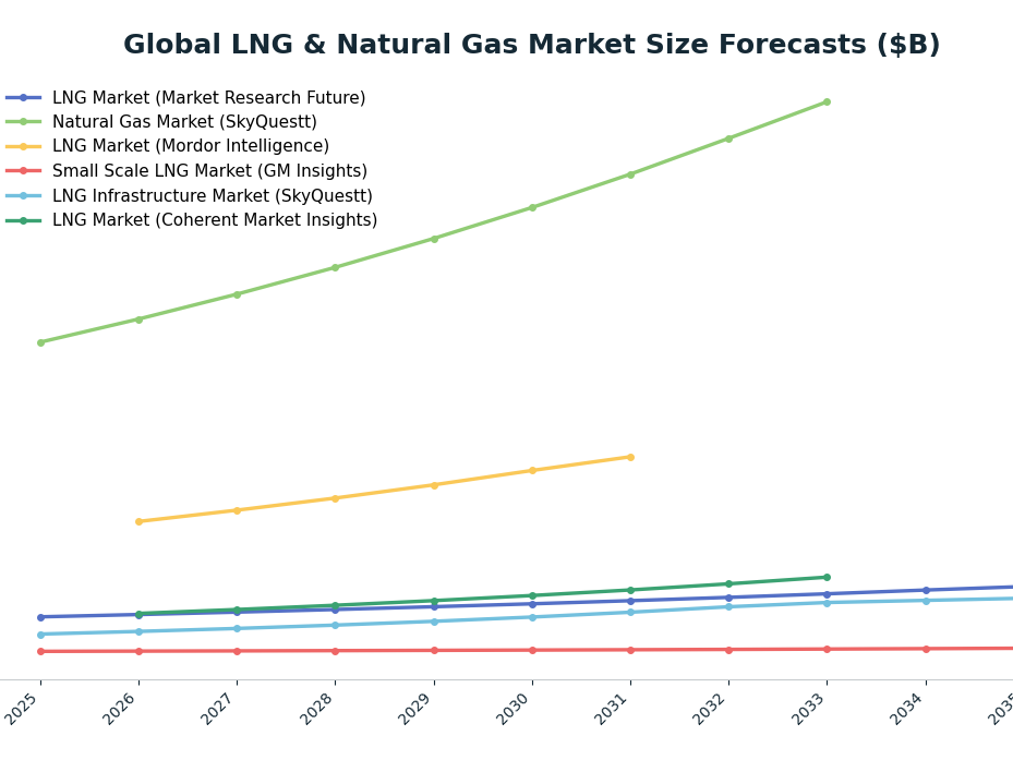 Line chart: Global LNG & Natural Gas Market Size Forecasts ($B) — series: LNG Market (Market Research Future), Natural Gas Market (SkyQuestt), LNG Market (Mordor Intelligence), Small Scale LNG Market (GM Insights), LNG Infrastructure Market