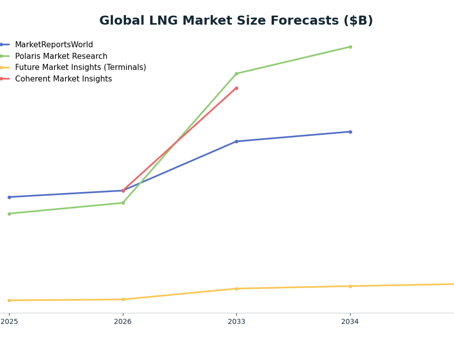Line chart: Global LNG Market Size Forecasts ($B) — series: MarketReportsWorld, Polaris Market Research, Future Market Insights (Terminals), Coherent Market Insights