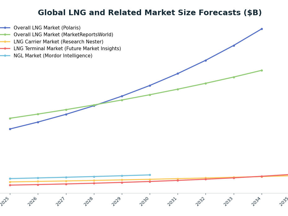 Line chart: Global LNG and Related Market Size Forecasts ($B) — series: Overall LNG Market (Polaris), Overall LNG Market (MarketReportsWorld), LNG Carrier Market (Research Nester), LNG Terminal Market (Future Market Insights), NGL Market (M