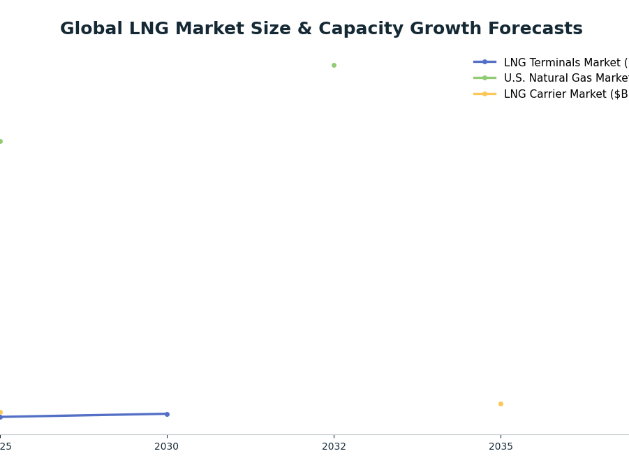 Line chart: Global LNG Market Size & Capacity Growth Forecasts — series: LNG Terminals Market ($B), U.S. Natural Gas Market ($B), LNG Carrier Market ($B)