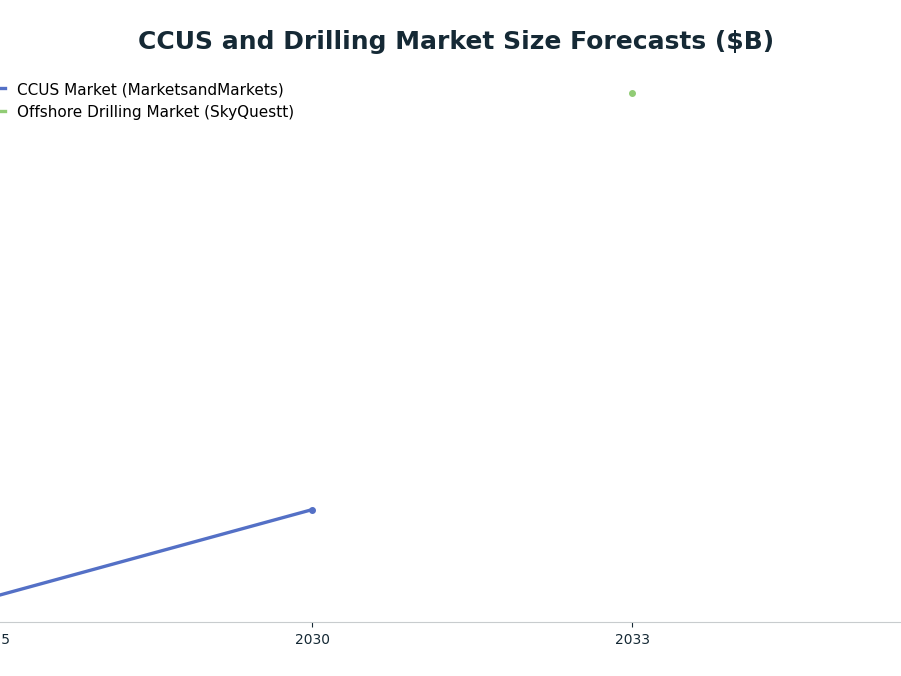 Line chart: CCUS and Drilling Market Size Forecasts ($B) — series: CCUS Market (MarketsandMarkets), Offshore Drilling Market (SkyQuestt)