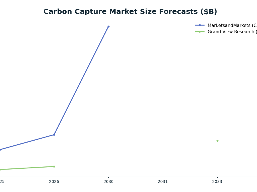 Line chart: Carbon Capture Market Size Forecasts ($B) — series: MarketsandMarkets (CCUS), Grand View Research (CCS)