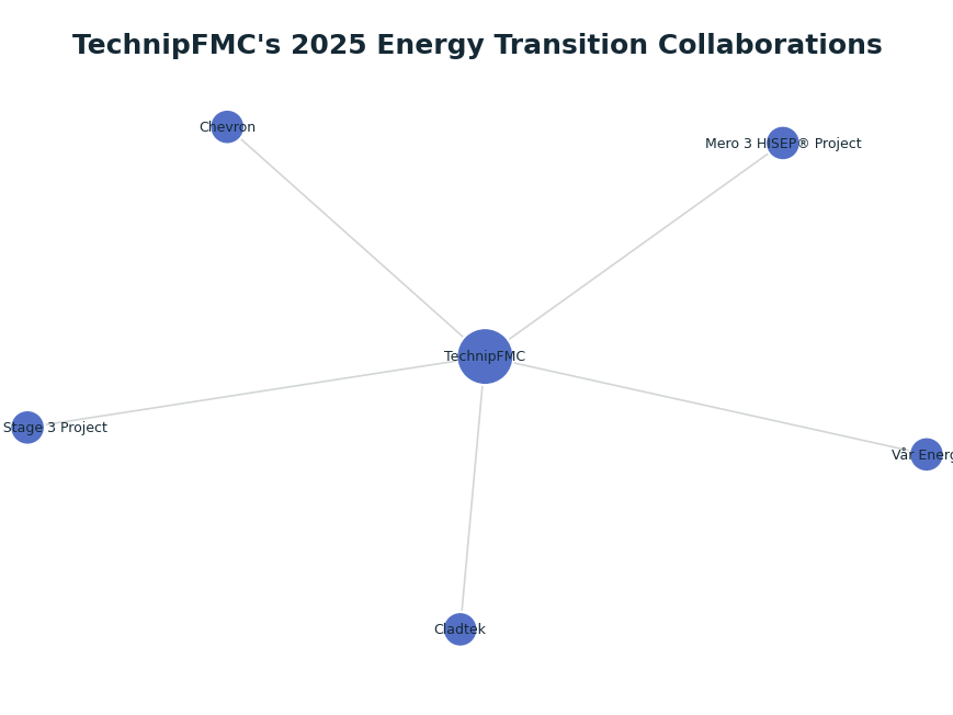 Network graph: TechnipFMC's 2025 Energy Transition Collaborations