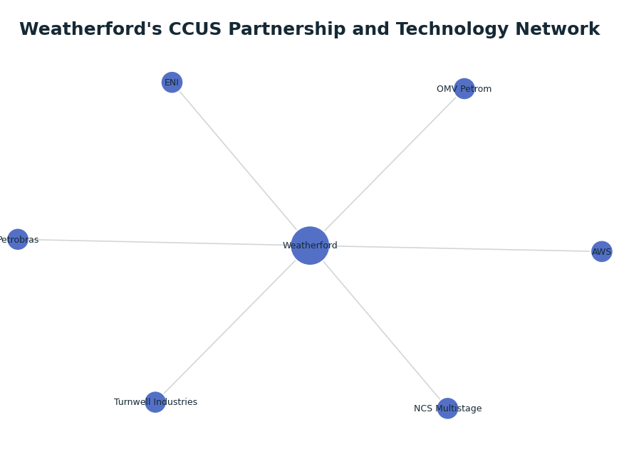 Network graph: Weatherford's CCUS Partnership and Technology Network