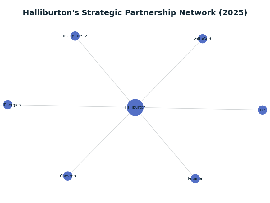 Network graph: Halliburton's Strategic Partnership Network (2025)