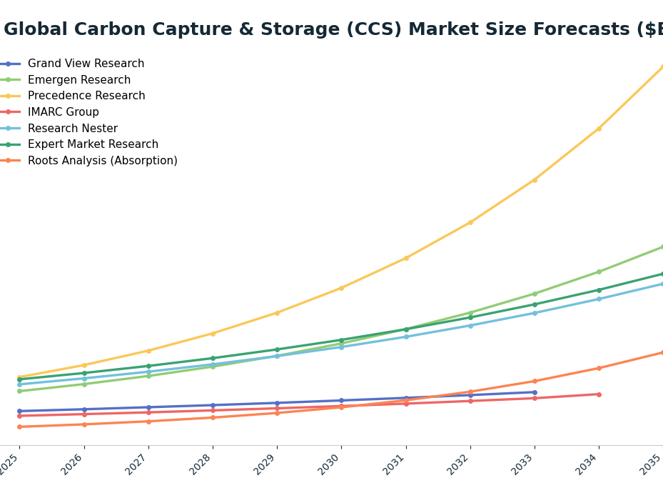 Line chart: Global Carbon Capture & Storage (CCS) Market Size Forecasts ($B) — series: Grand View Research, Emergen Research, Precedence Research, IMARC Group, Research Nester, Expert Market Research, Roots Analysis (Absorption)
