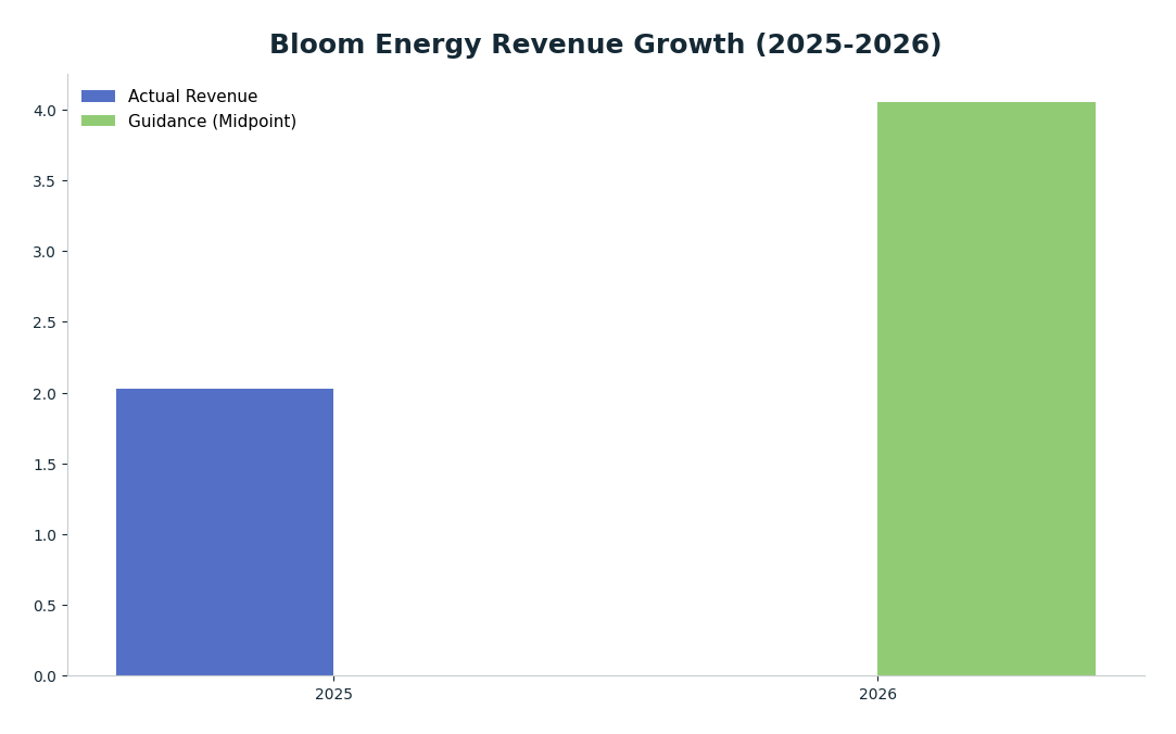Bar chart: Bloom Energy Revenue Growth (2025-2026) — series: Actual Revenue, Guidance (Midpoint)