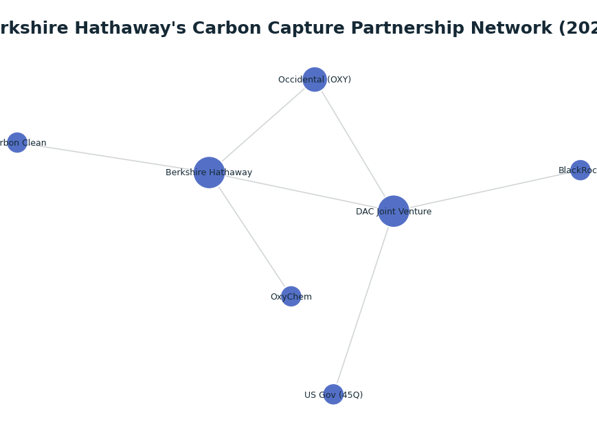 Network graph: Berkshire Hathaway's Carbon Capture Partnership Network (2025)