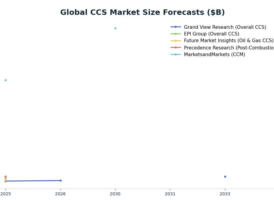 Line chart: Global CCS Market Size Forecasts ($B) — series: Grand View Research (Overall CCS), EPI Group (Overall CCS), Future Market Insights (Oil & Gas CCS), Precedence Research (Post-Combustion CCS), MarketsandMarkets (CCM)