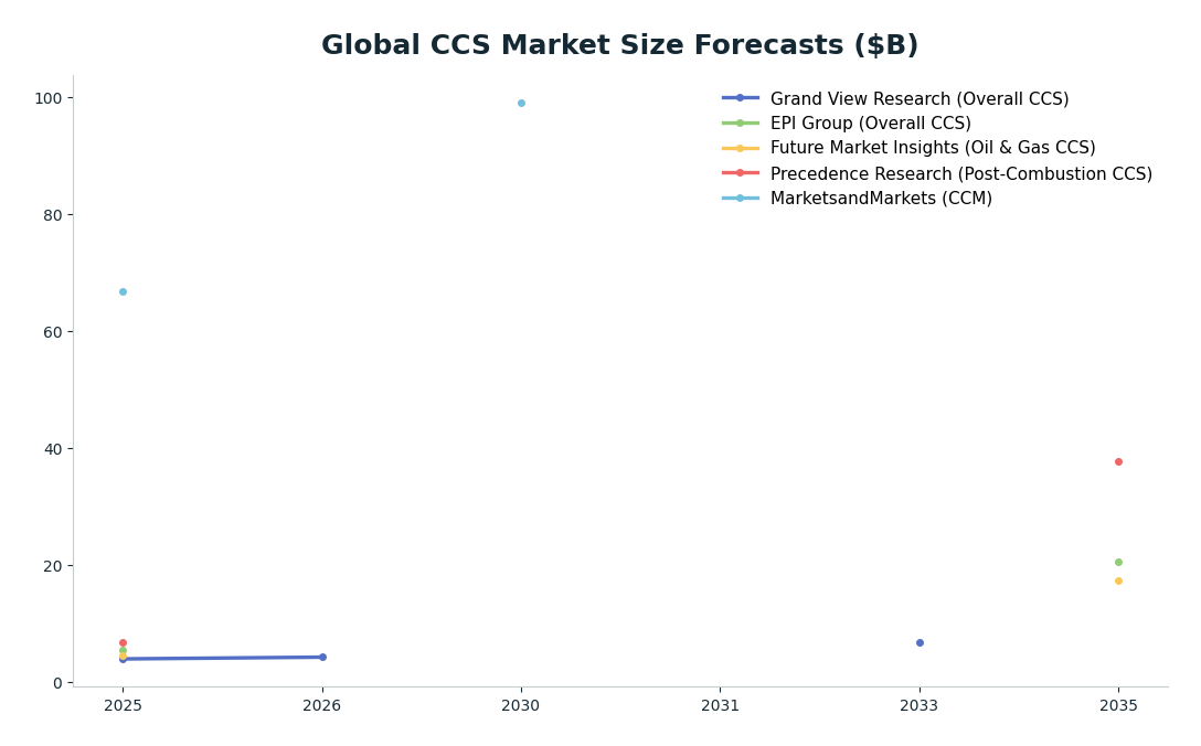 Line chart: Global CCS Market Size Forecasts ($B) — series: Grand View Research (Overall CCS), EPI Group (Overall CCS), Future Market Insights (Oil & Gas CCS), Precedence Research (Post-Combustion CCS), MarketsandMarkets (CCM)