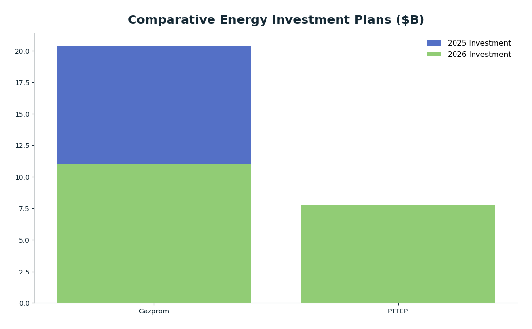 Bar chart: Comparative Energy Investment Plans ($B) — series: 2025 Investment, 2026 Investment