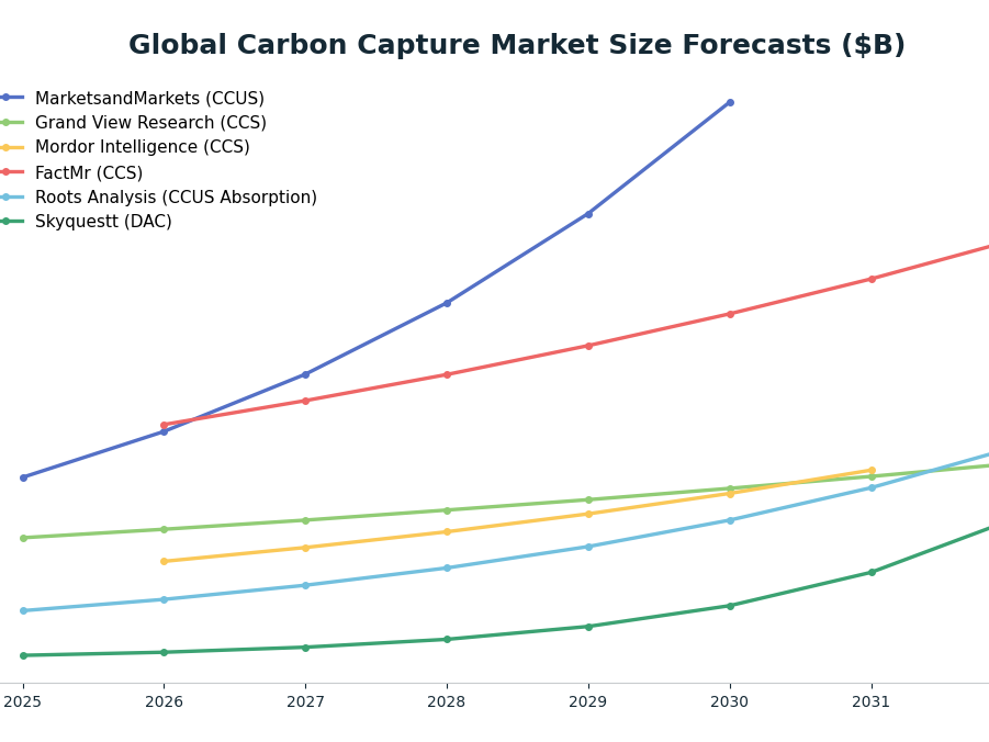 Line chart: Global Carbon Capture Market Size Forecasts ($B) — series: MarketsandMarkets (CCUS), Grand View Research (CCS), Mordor Intelligence (CCS), FactMr (CCS), Roots Analysis (CCUS Absorption), Skyquestt (DAC)