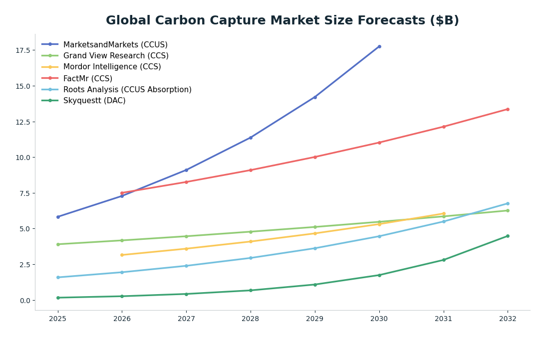 Line chart: Global Carbon Capture Market Size Forecasts ($B) — series: MarketsandMarkets (CCUS), Grand View Research (CCS), Mordor Intelligence (CCS), FactMr (CCS), Roots Analysis (CCUS Absorption), Skyquestt (DAC)