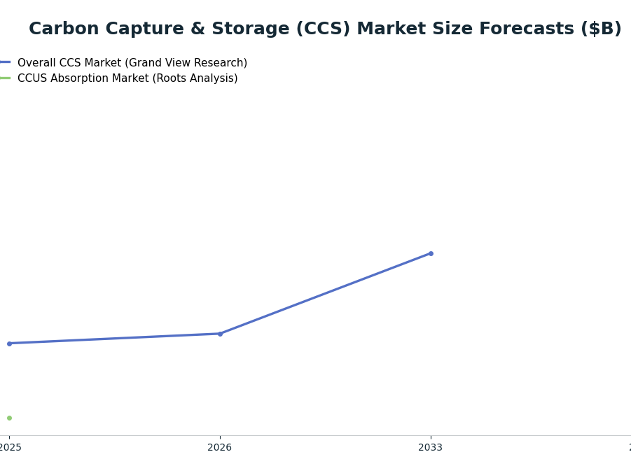 Line chart: Carbon Capture & Storage (CCS) Market Size Forecasts ($B) — series: Overall CCS Market (Grand View Research), CCUS Absorption Market (Roots Analysis)