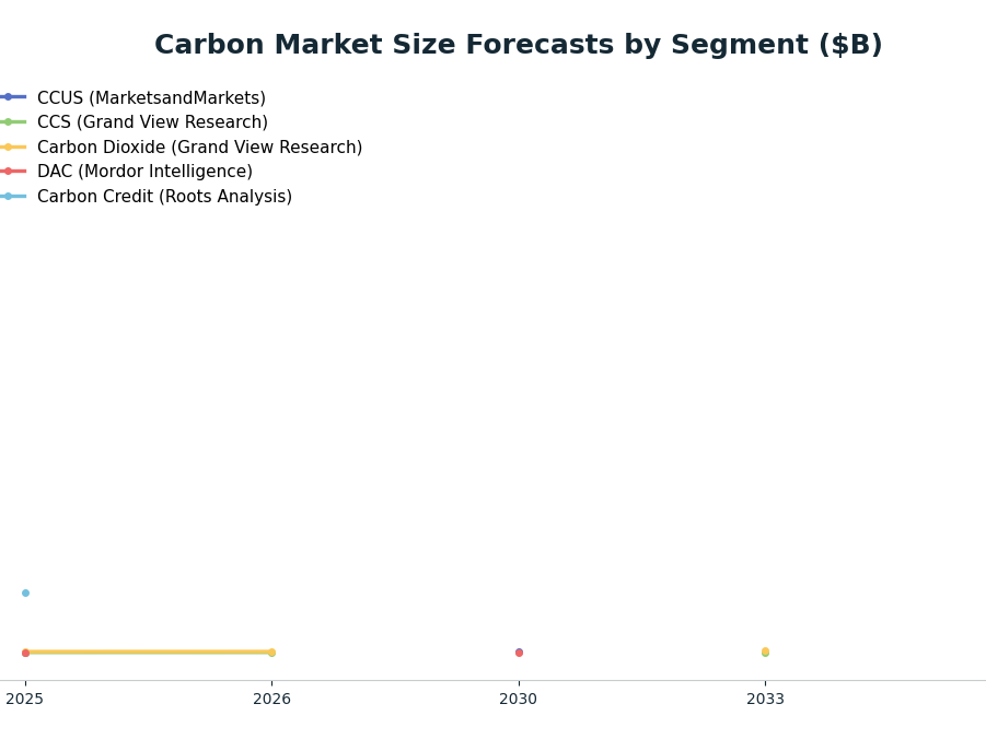 Line chart: Carbon Market Size Forecasts by Segment ($B) — series: CCUS (MarketsandMarkets), CCS (Grand View Research), Carbon Dioxide (Grand View Research), DAC (Mordor Intelligence), Carbon Credit (Roots Analysis)