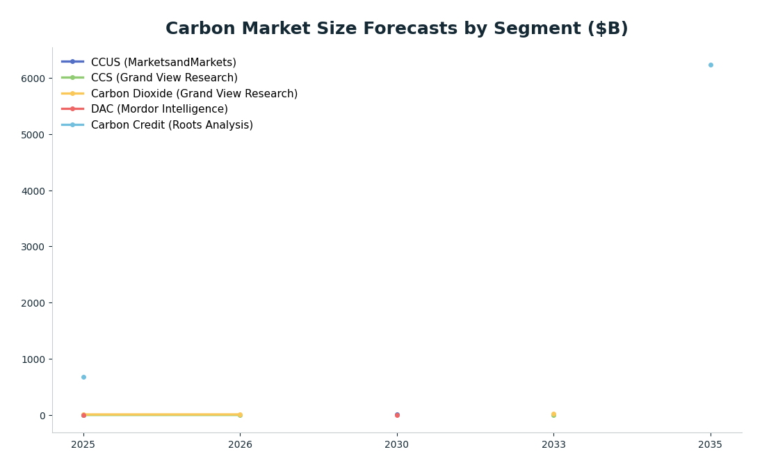 Line chart: Carbon Market Size Forecasts by Segment ($B) — series: CCUS (MarketsandMarkets), CCS (Grand View Research), Carbon Dioxide (Grand View Research), DAC (Mordor Intelligence), Carbon Credit (Roots Analysis)