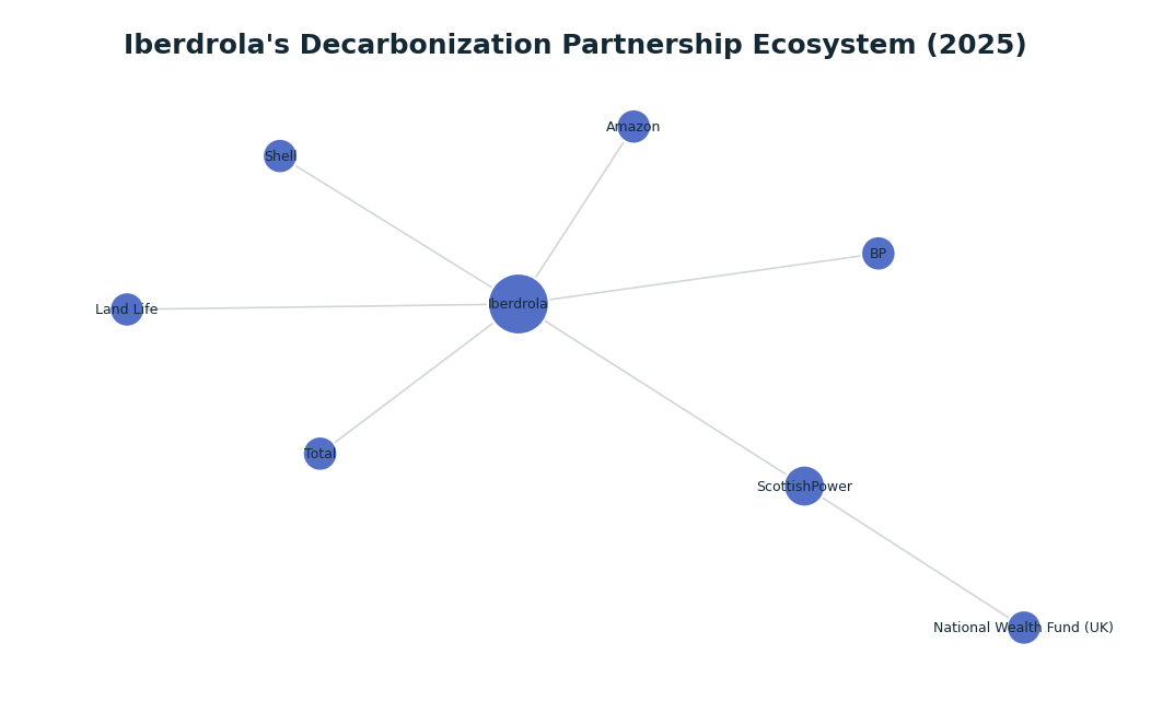 Network graph: Iberdrola's Decarbonization Partnership Ecosystem (2025)