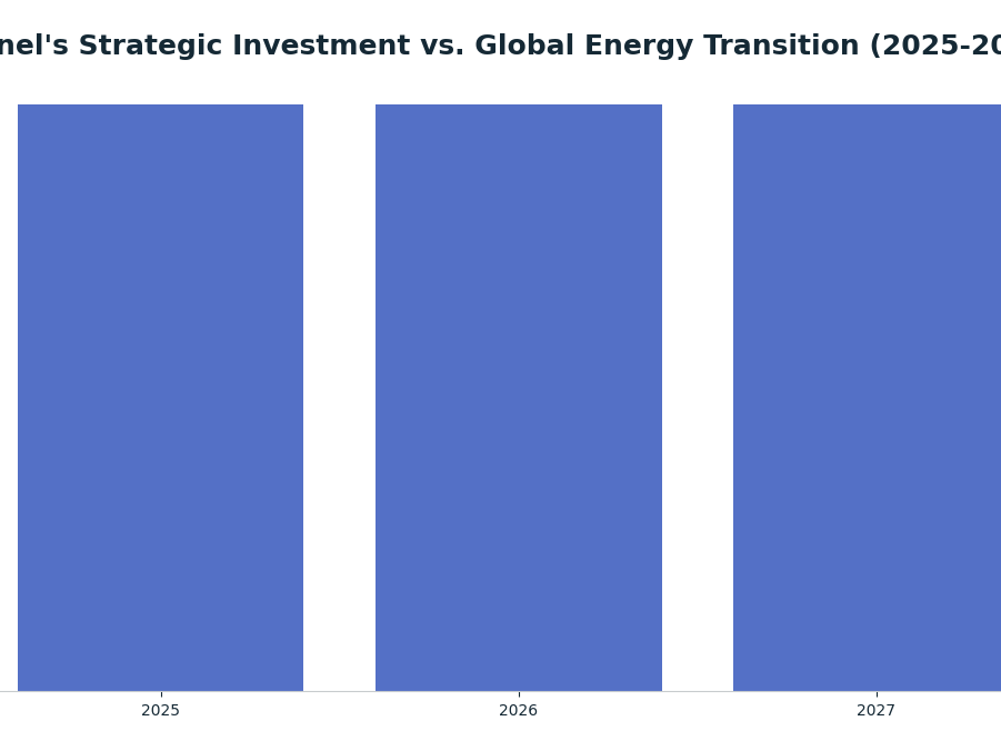 Bar chart: Enel's Strategic Investment vs. Global Energy Transition (2025-2027) — series: Enel Renewables CAPEX (€B)