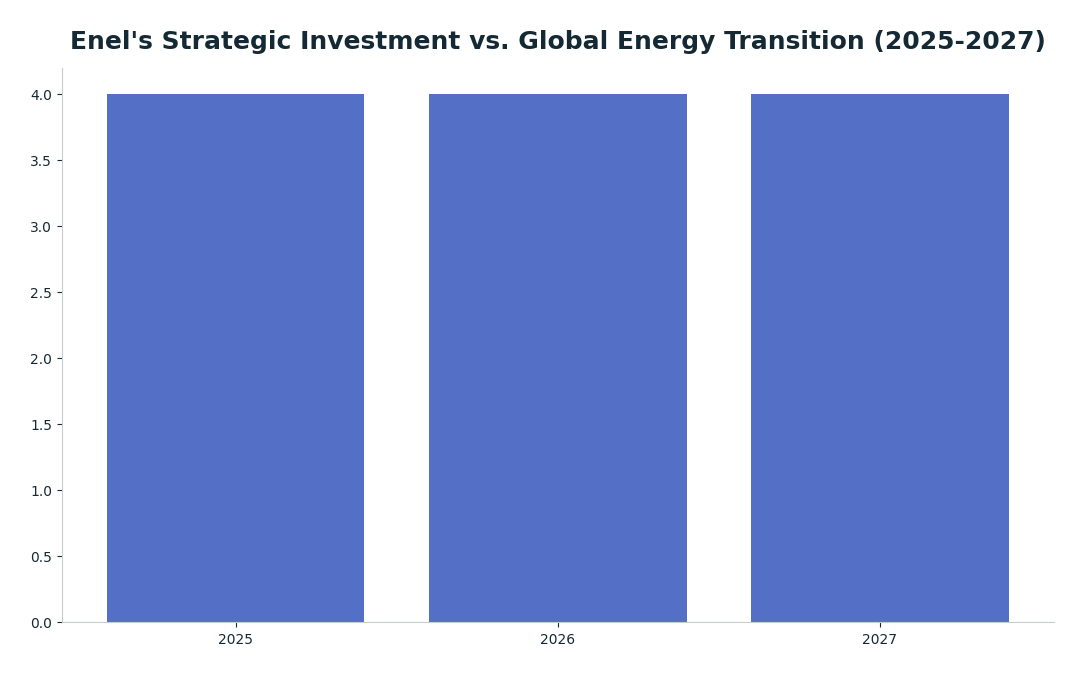 Bar chart: Enel's Strategic Investment vs. Global Energy Transition (2025-2027) — series: Enel Renewables CAPEX (€B)
