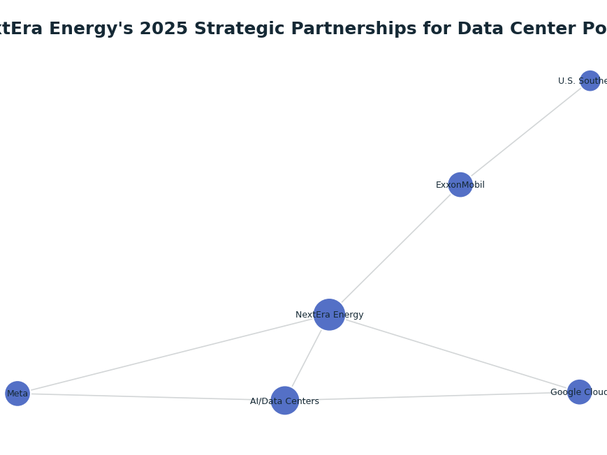 Network graph: NextEra Energy's 2025 Strategic Partnerships for Data Center Power