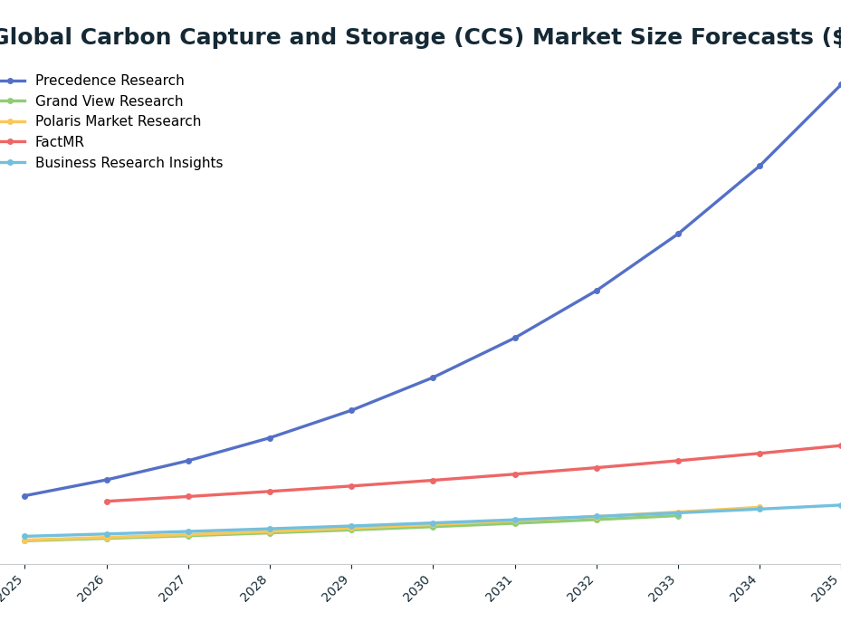 Line chart: Global Carbon Capture and Storage (CCS) Market Size Forecasts ($B) — series: Precedence Research, Grand View Research, Polaris Market Research, FactMR, Business Research Insights