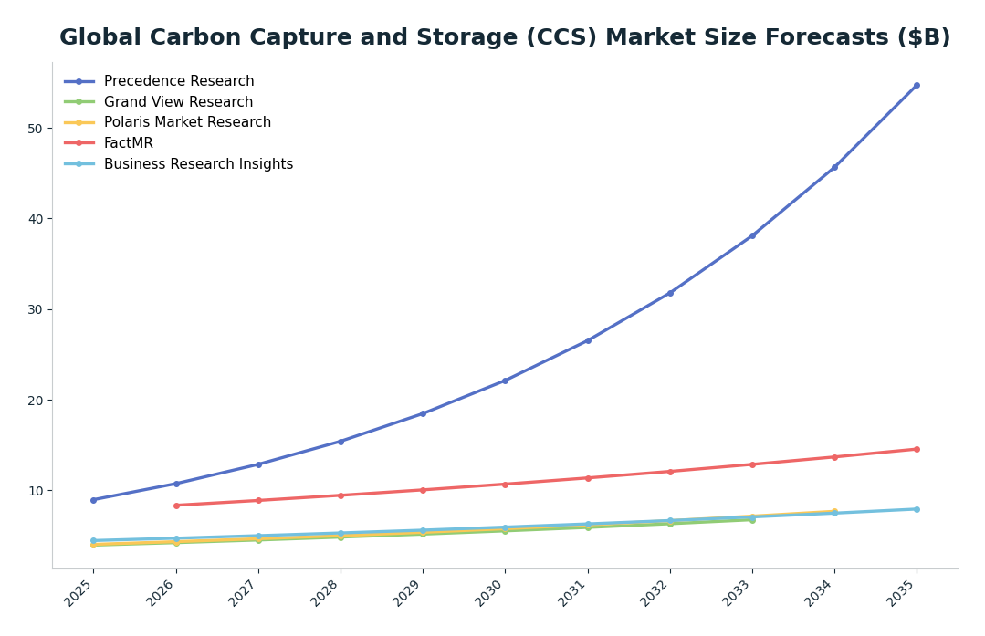 Line chart: Global Carbon Capture and Storage (CCS) Market Size Forecasts ($B) — series: Precedence Research, Grand View Research, Polaris Market Research, FactMR, Business Research Insights