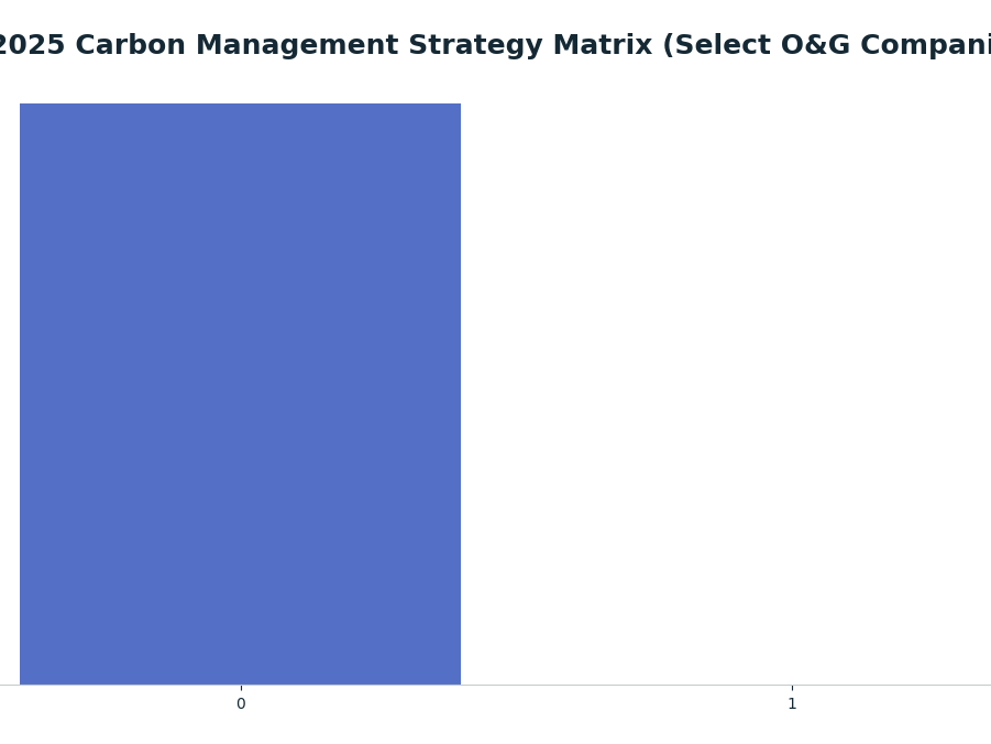 Bar chart: 2025 Carbon Management Strategy Matrix (Select O&G Companies) — series: Announced 2025 Capex ($M)