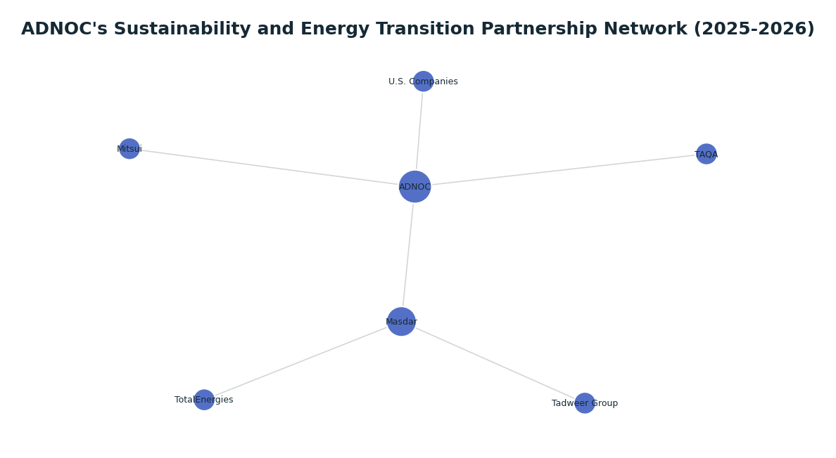 Network graph: ADNOC's Sustainability and Energy Transition Partnership Network (2025-2026)