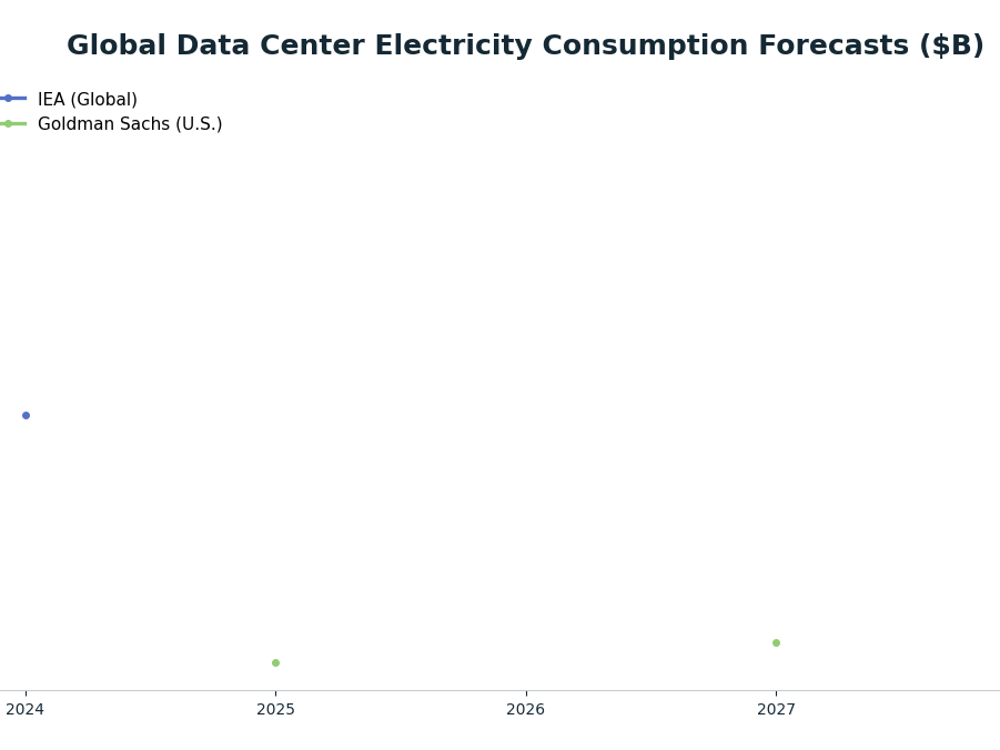 Line chart: Global Data Center Electricity Consumption Forecasts ($B) — series: IEA (Global), Goldman Sachs (U.S.)