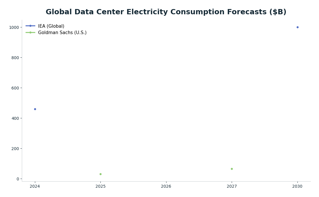 Line chart: Global Data Center Electricity Consumption Forecasts ($B) — series: IEA (Global), Goldman Sachs (U.S.)