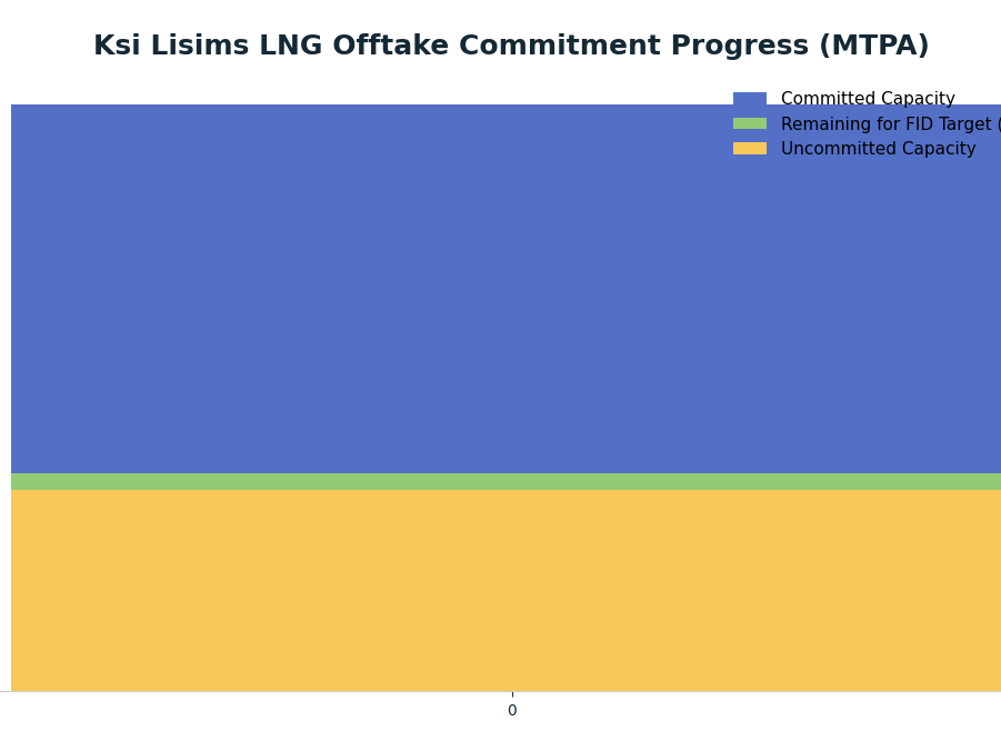 Bar chart: Ksi Lisims LNG Offtake Commitment Progress (MTPA) — series: Committed Capacity, Remaining for FID Target (80%), Uncommitted Capacity