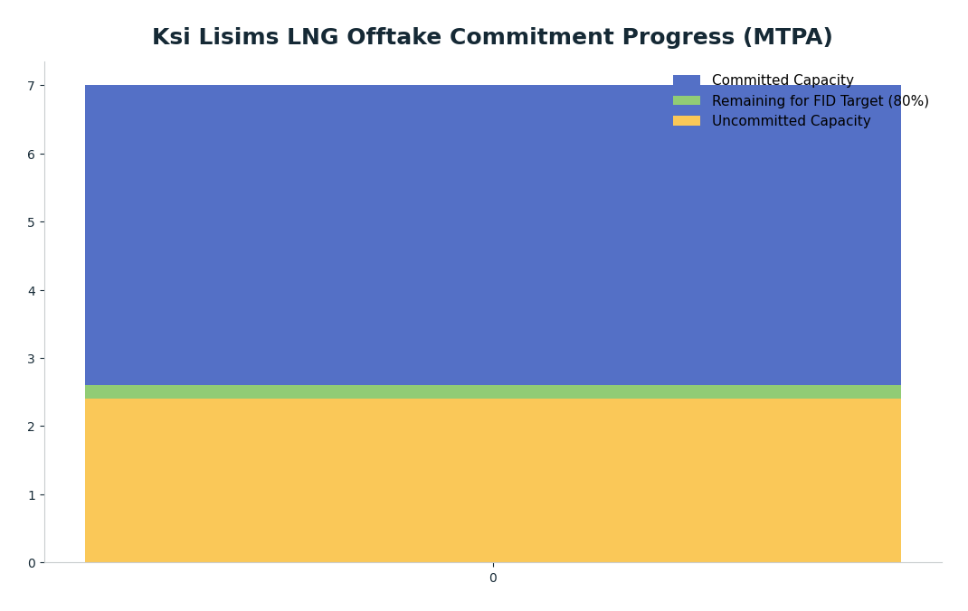 Bar chart: Ksi Lisims LNG Offtake Commitment Progress (MTPA) — series: Committed Capacity, Remaining for FID Target (80%), Uncommitted Capacity