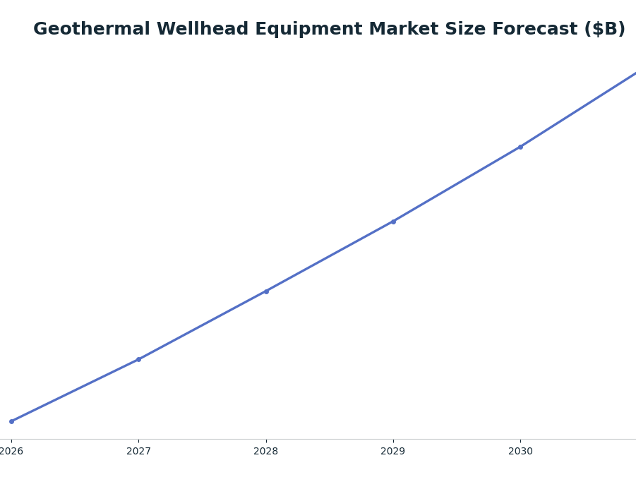 Line chart: Geothermal Wellhead Equipment Market Size Forecast ($B) — series: Wellhead Equipment Market