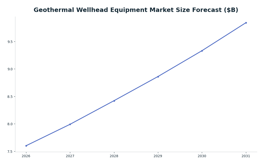 Line chart: Geothermal Wellhead Equipment Market Size Forecast ($B) — series: Wellhead Equipment Market