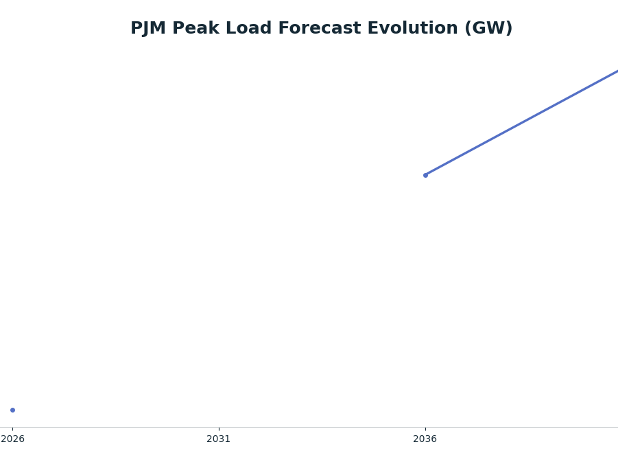 Line chart: PJM Peak Load Forecast Evolution (GW) — series: PJM Summer Peak Forecast