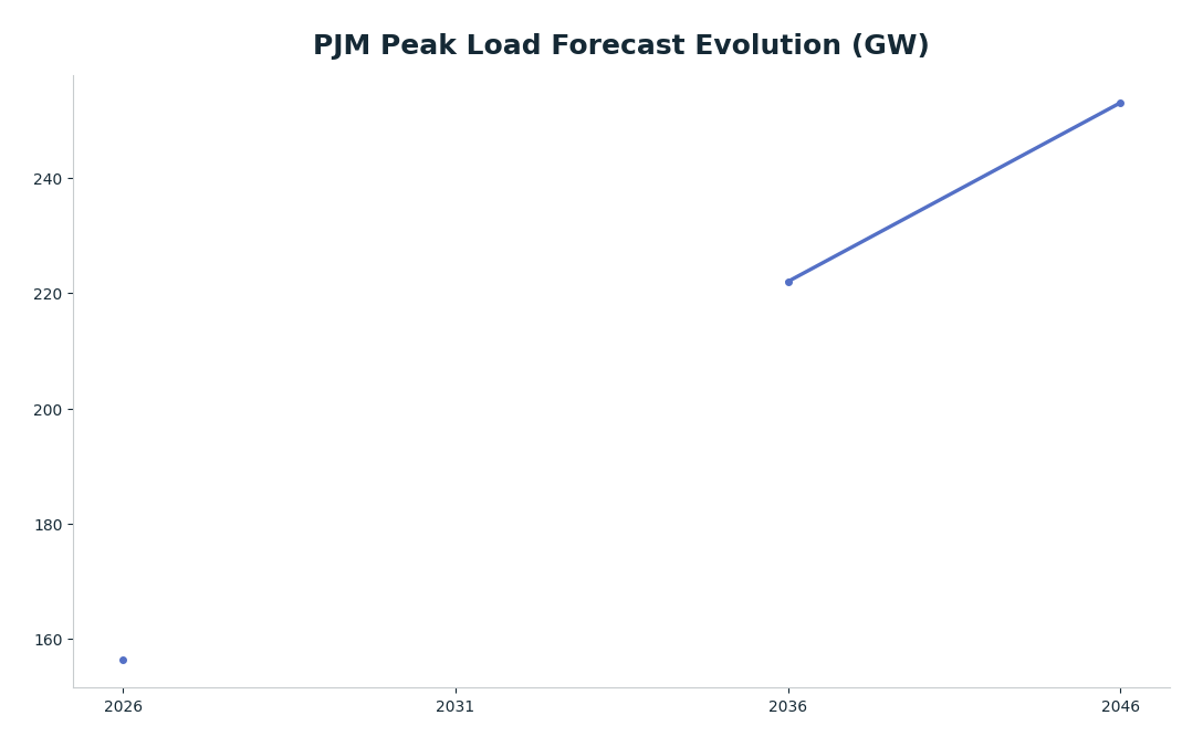 Line chart: PJM Peak Load Forecast Evolution (GW) — series: PJM Summer Peak Forecast