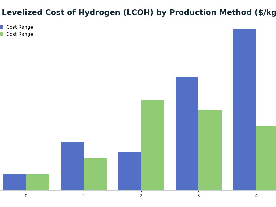 Bar chart: Levelized Cost of Hydrogen (LCOH) by Production Method ($/kg) — series: Cost Range