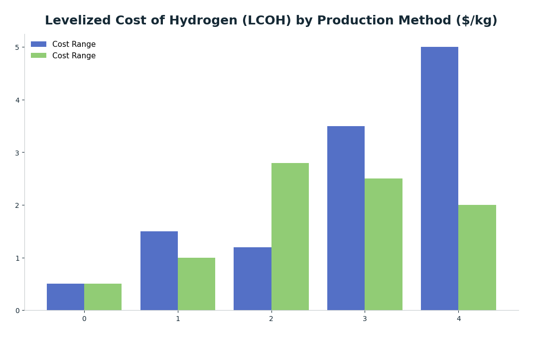 Bar chart: Levelized Cost of Hydrogen (LCOH) by Production Method ($/kg) — series: Cost Range