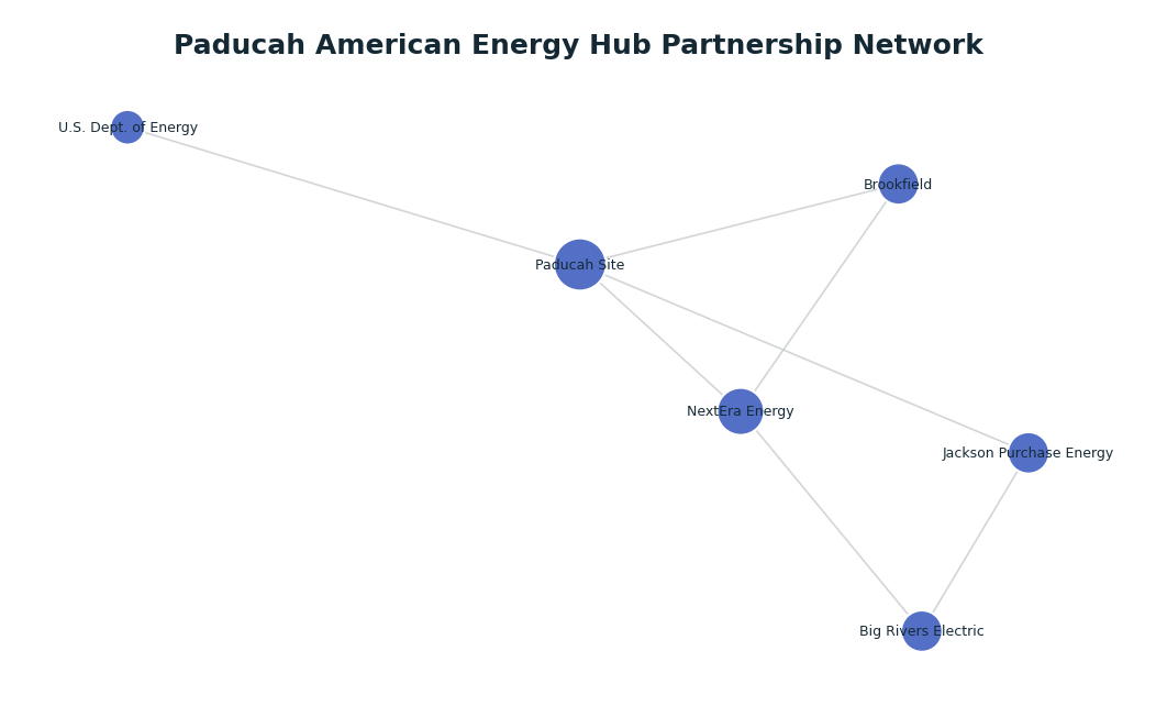 Network graph: Paducah American Energy Hub Partnership Network