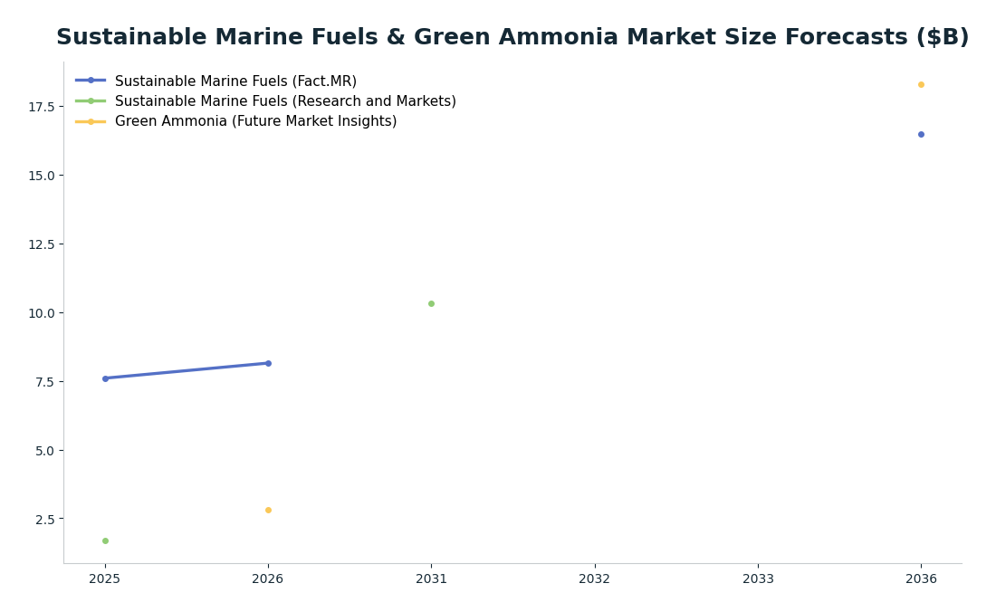 Line chart: Sustainable Marine Fuels & Green Ammonia Market Size Forecasts ($B) — series: Sustainable Marine Fuels (Fact.MR), Sustainable Marine Fuels (Research and Markets), Green Ammonia (Future Market Insights)