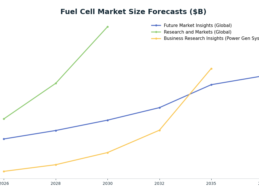 Line chart: Fuel Cell Market Size Forecasts ($B) — series: Future Market Insights (Global), Research and Markets (Global), Business Research Insights (Power Gen Systems)