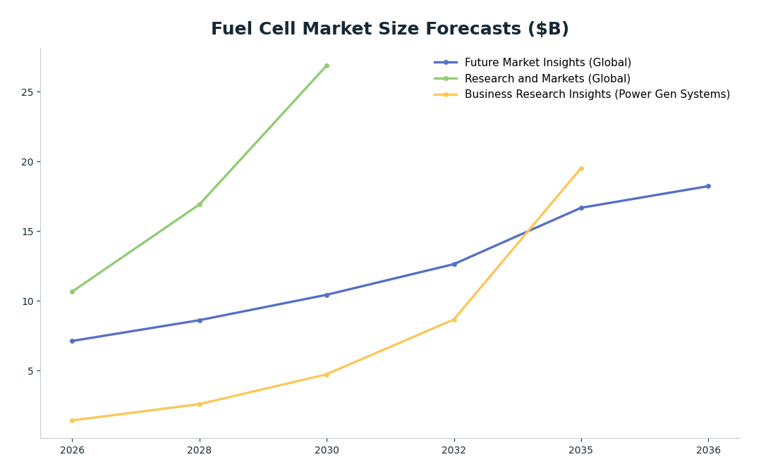 Line chart: Fuel Cell Market Size Forecasts ($B) — series: Future Market Insights (Global), Research and Markets (Global), Business Research Insights (Power Gen Systems)