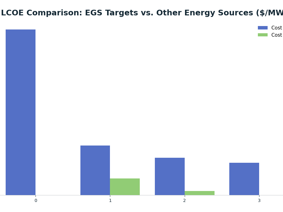 Bar chart: LCOE Comparison: EGS Targets vs. Other Energy Sources ($/MWh) — series: Cost Range