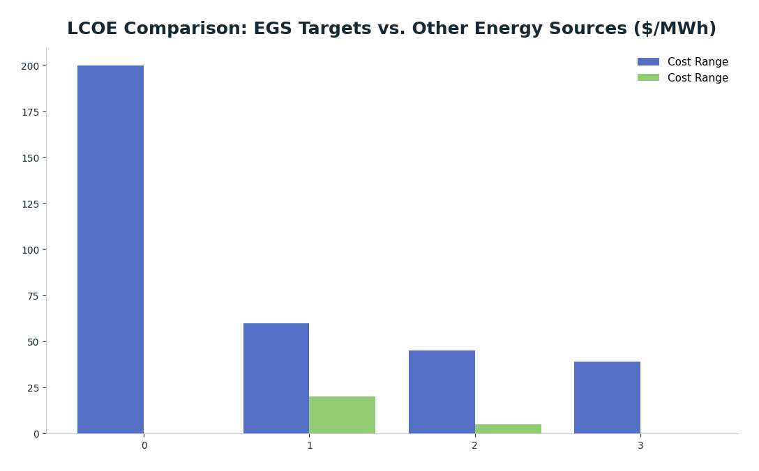 Bar chart: LCOE Comparison: EGS Targets vs. Other Energy Sources ($/MWh) — series: Cost Range