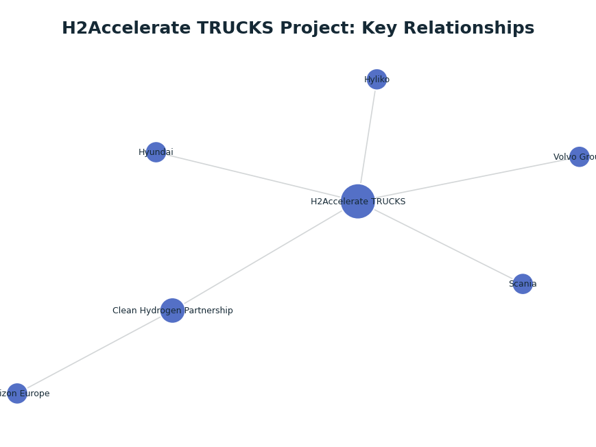 Network graph: H2Accelerate TRUCKS Project: Key Relationships